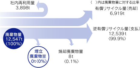 廃棄物発生量・処理状況