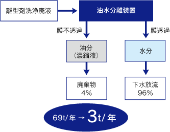 芯金洗浄廃液の減量化