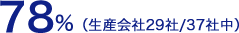 78%(生産会社29社/37社中)
