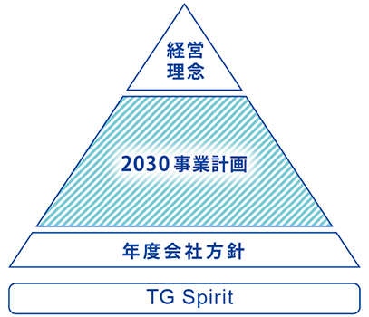 経営理念 2025事業計画：目指す姿、経営目標、活動の柱 年度会社方針 TG Spirit
