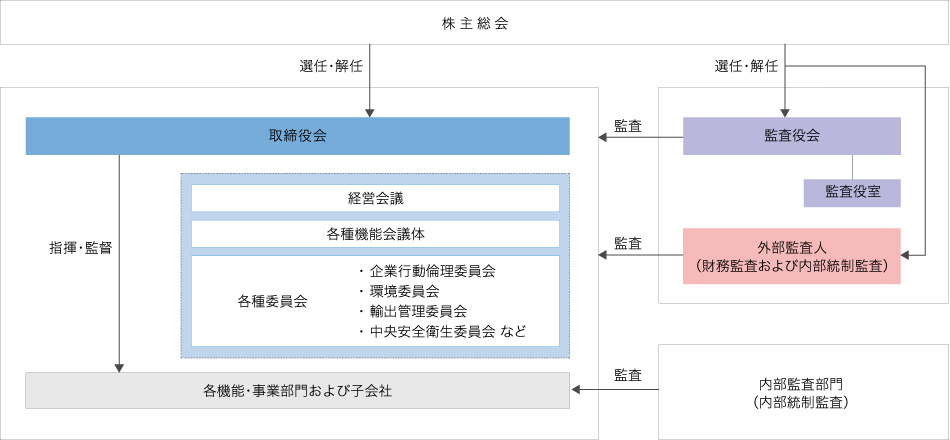 コーポレートガバナンス体制図