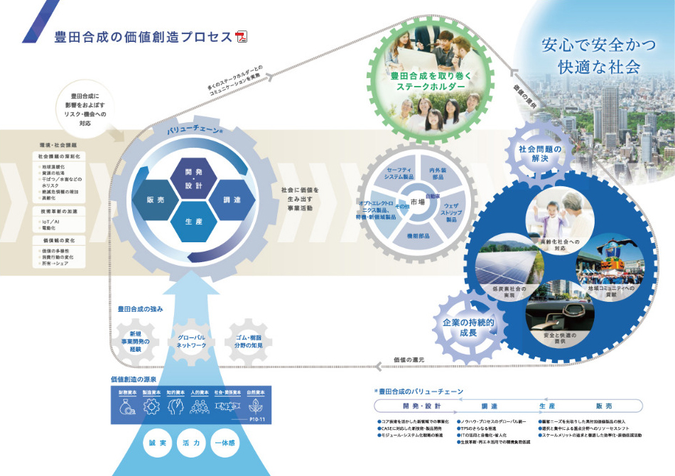 価値創造プロセス