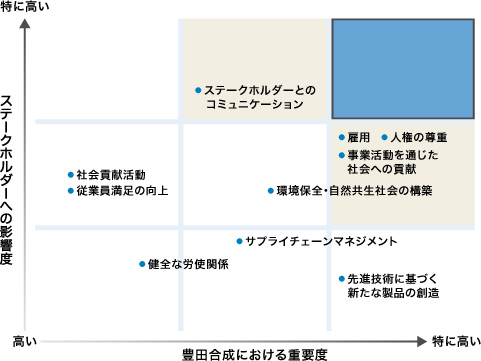 社内外の視点から各要素の重要度を判定