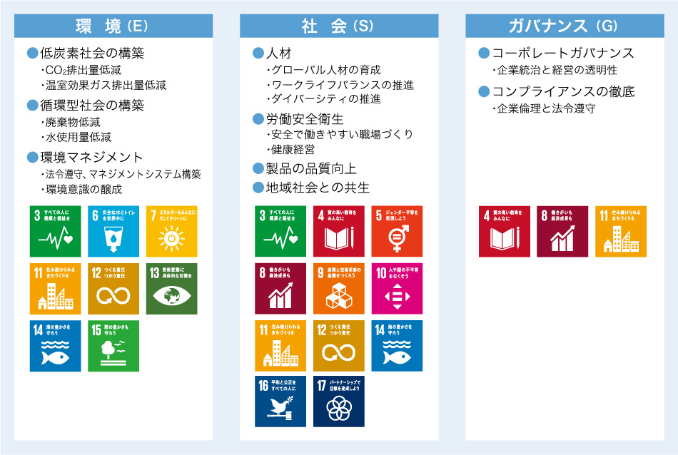 マテリアリティの特定