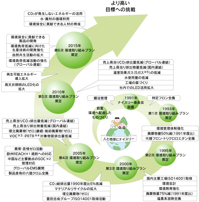 現在までの取り組み