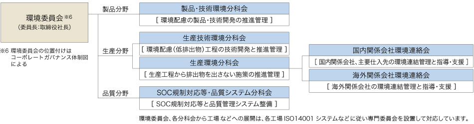 環境組織体制図