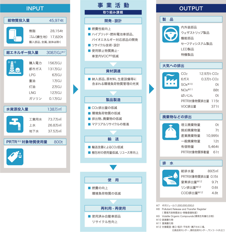 事業活動における資源投入と環境排出