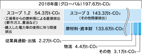 スコープ別 CO2排出量