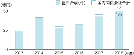 環境コスト