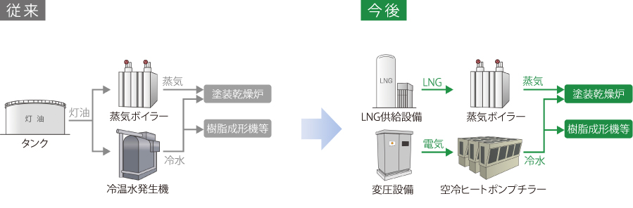 ボイラー燃料および冷温水発生機燃料の灯油をLNG、ヒートポンプに転換