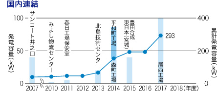 グローバル連結