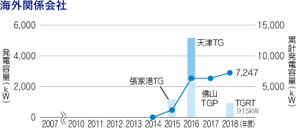 国内連結