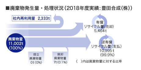 廃棄物発生量・処理状況