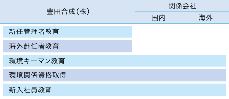 階層別教育