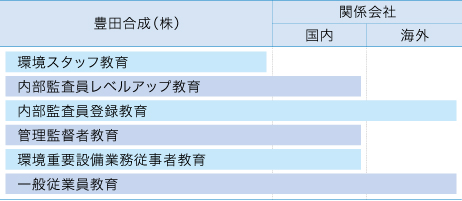 階層別教育