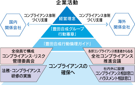 企業活動