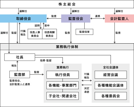 コーポレート・ガバナンスの体制図