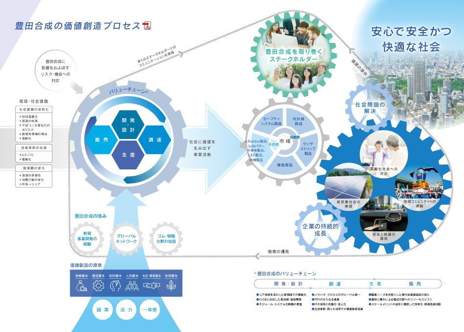 価値創造プロセス