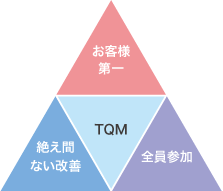 TQMの基本理念