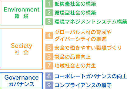 ESGとSDGs