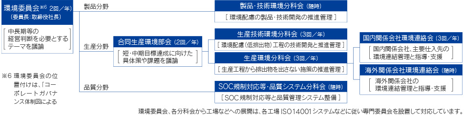 環境組織体制図