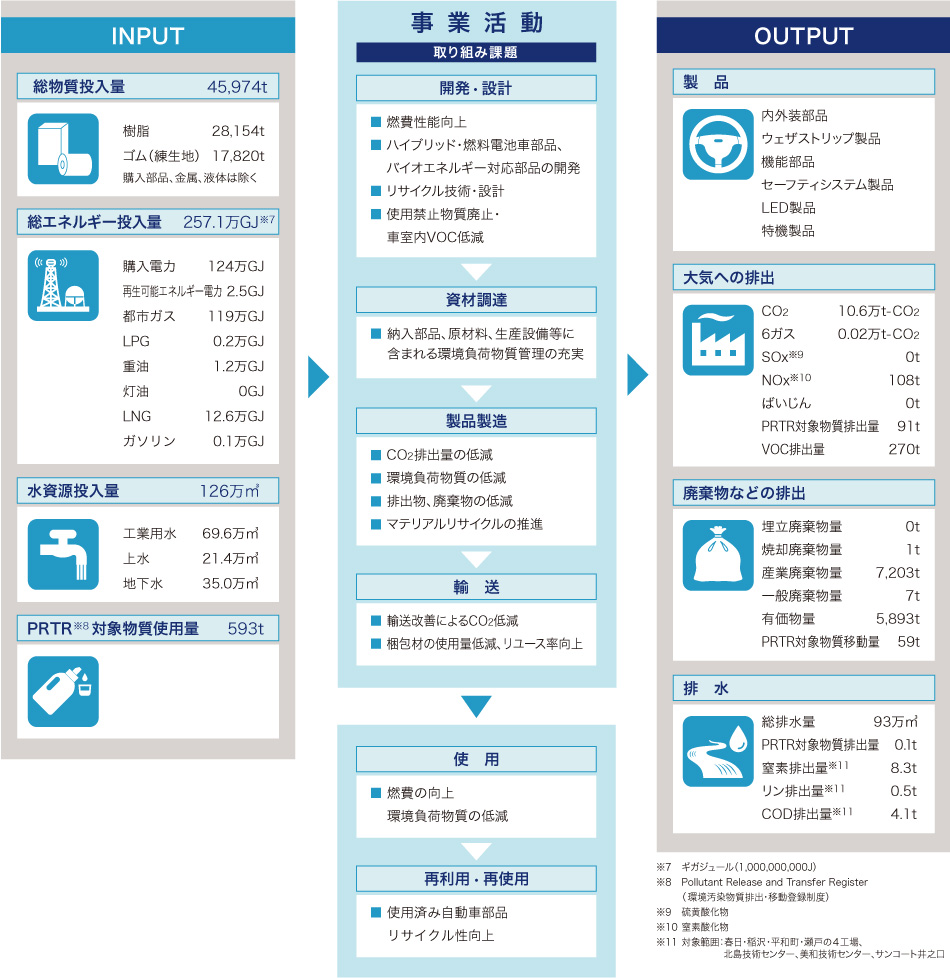 事業活動における資源投入と環境排出