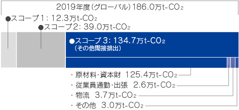 スコープ別 CO2排出量