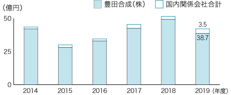 環境コスト