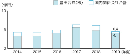 経済効果