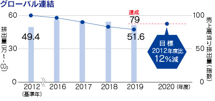 グローバル連結