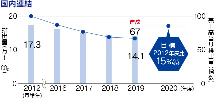 国内連結