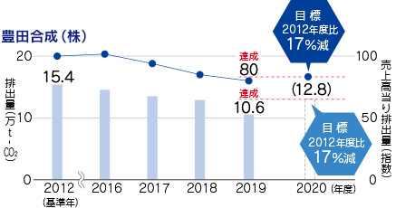 豊田合成（株）