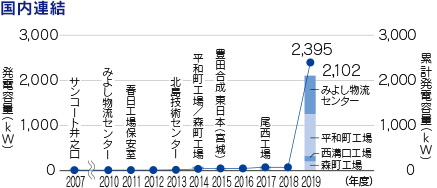 グローバル連結