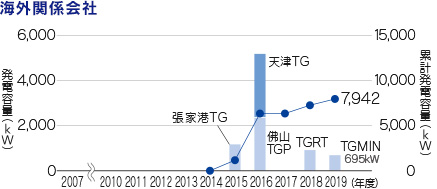 国内連結