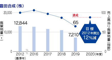 豊田合成（株）