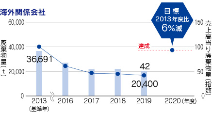 海外関係会社