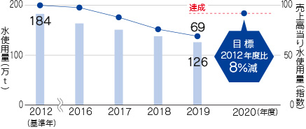 豊田合成（株）