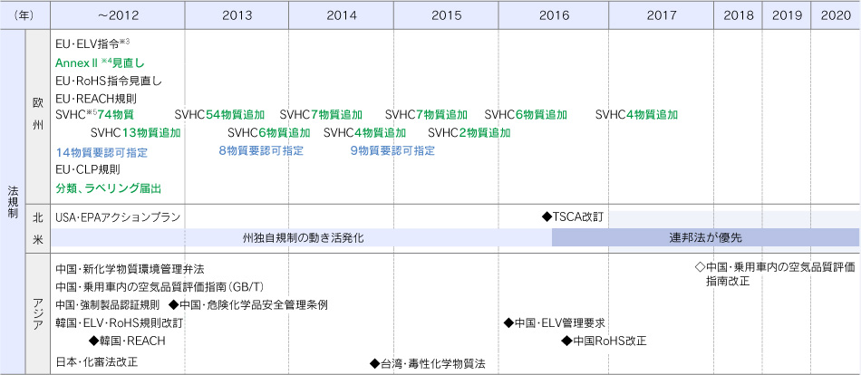 各地域の化学物質規制