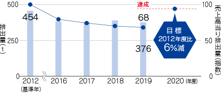 国内連結