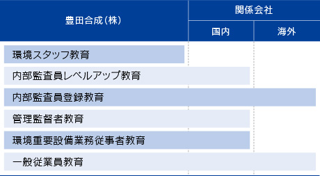 階層別教育