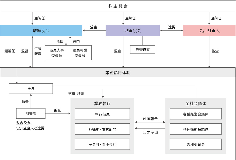 コーポレート・ガバナンスの体制図