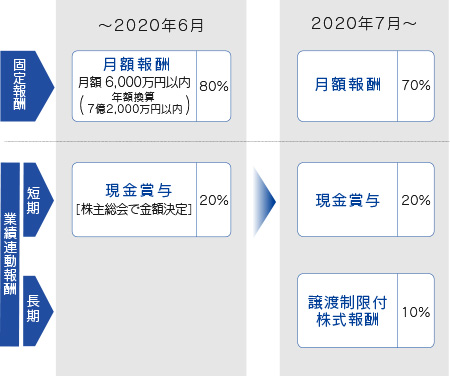 取締役報酬制度