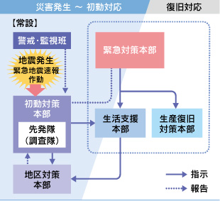 災害対応イメージ