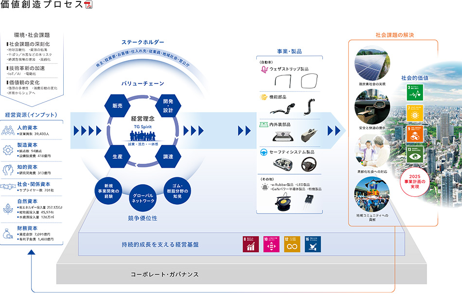 価値創造プロセス