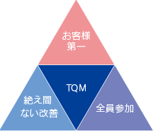 TQMの基本理念