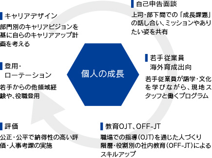 人事育成のサイクル