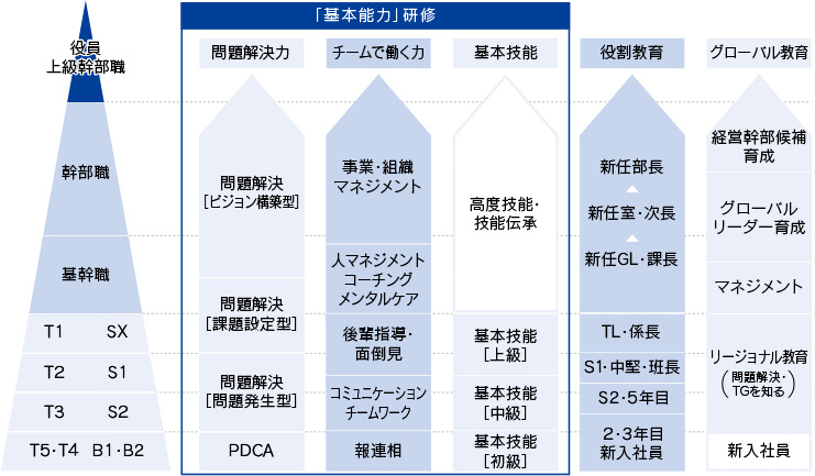 階層別教育体系