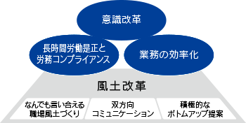 働き方改革の3つの柱