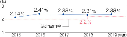 障がい者雇用率の推移（豊田合成（株）単独）