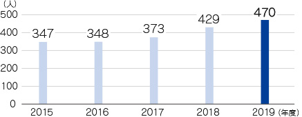 定年後再雇用者の推移